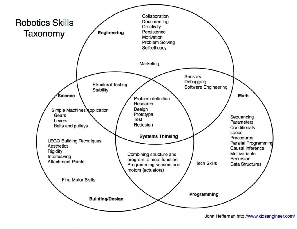 taxonomy-of-robotics-skills-kids-engineer-kids-engineer