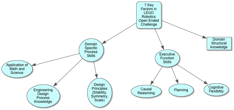 7 Key Factors in Elementary Engineering